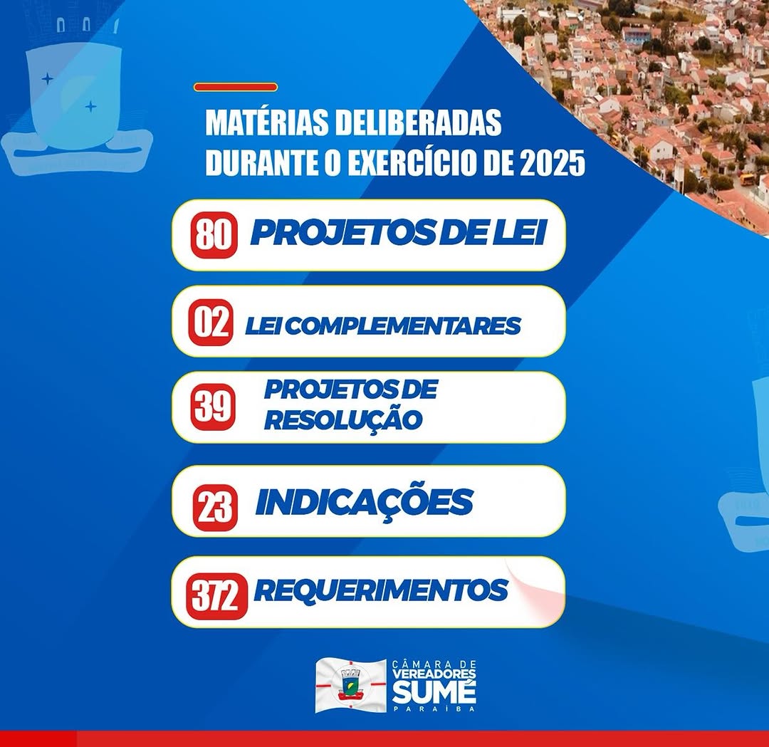 Durante o período, os vereadores aprovaram 80 projetos de lei, além de duas leis comple...